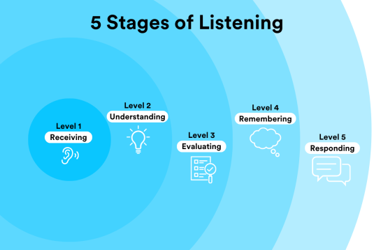 Abbildung in Kreisform der 5 Stufen des Zuhörens.