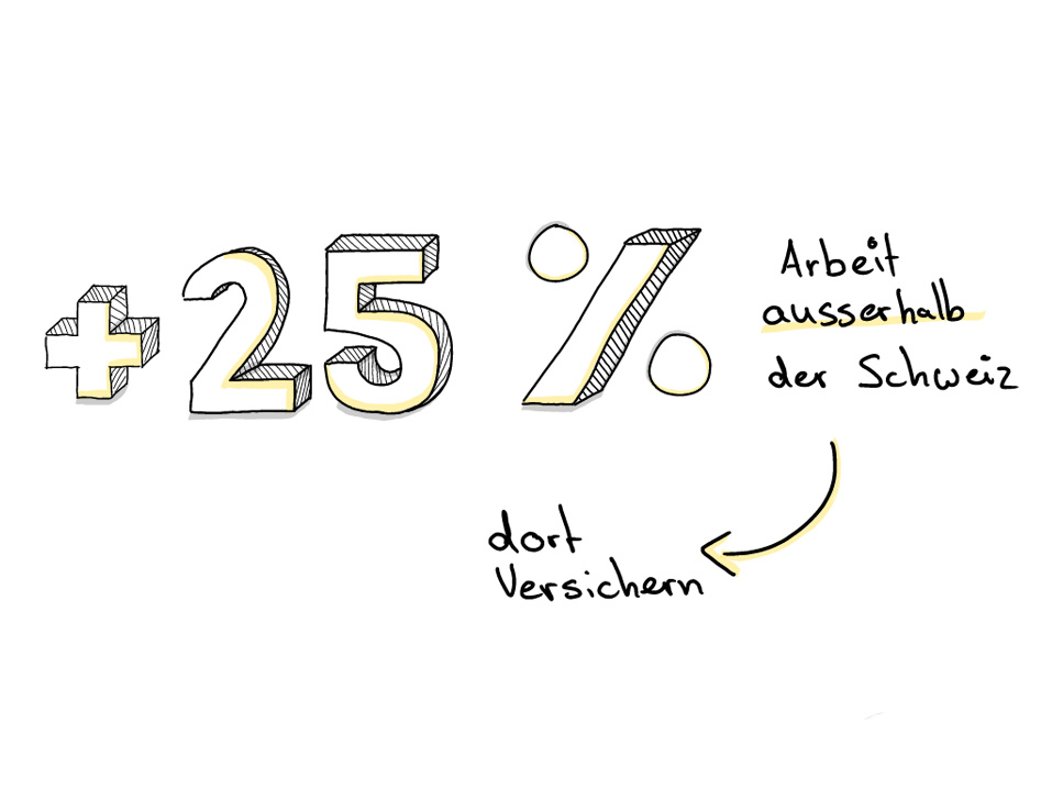 plus 25 Prozent Arbeit ausserhalb der Schweiz, dort versichern