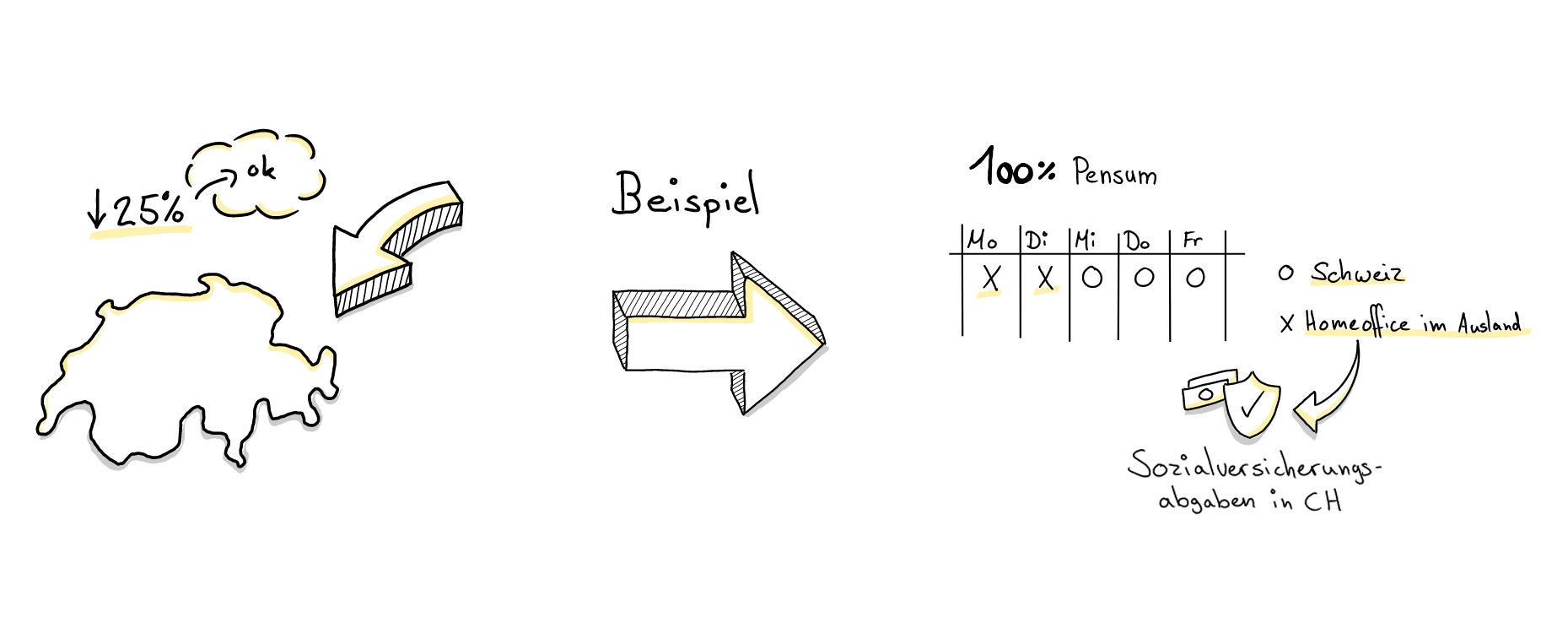 Infografik Workload unter 25 Prozent in der Schweiz versichern