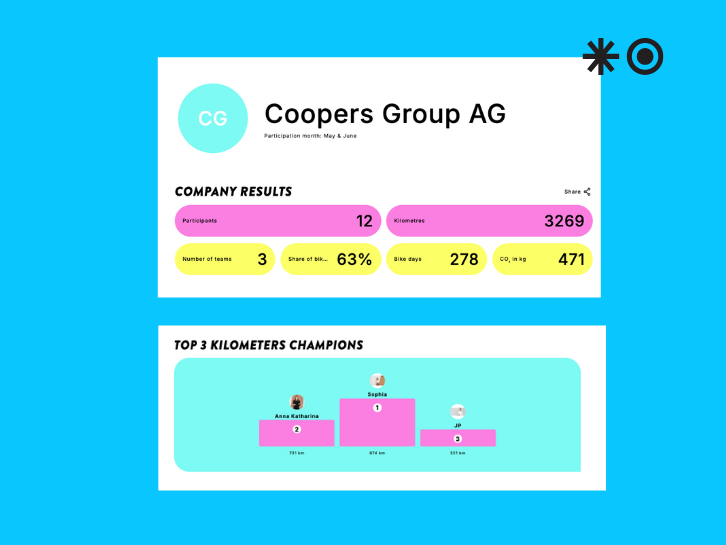Coopers' results of bike to work challenge graphic