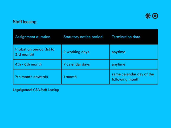 Table: notice periods in contracting